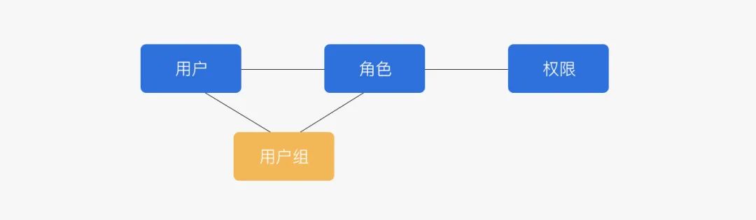 B端产品之权限设计（RBAC权限模型）